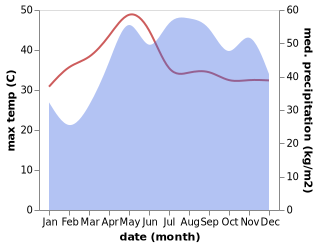 temperature and rainfall during the year in Alabug East