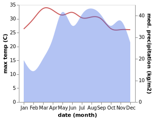 temperature and rainfall during the year in Almaguer North