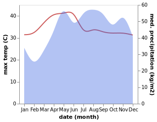 temperature and rainfall during the year in Angadanan