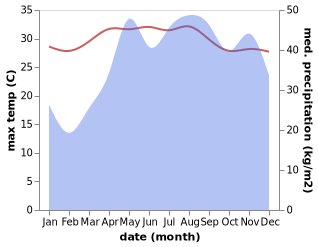 temperature and rainfall during the year in Belance