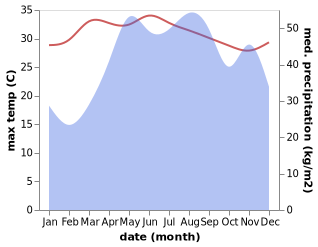 temperature and rainfall during the year in Claveria