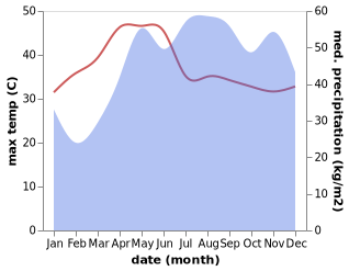 temperature and rainfall during the year in Ganapi