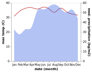 temperature and rainfall during the year in Abuyon