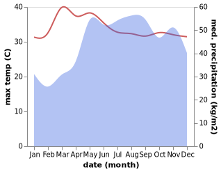 temperature and rainfall during the year in Agoncillo