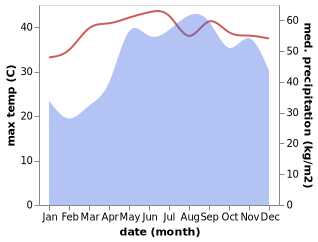 temperature and rainfall during the year in Cainta