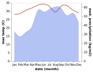 temperature and rainfall during the year in Calatagan