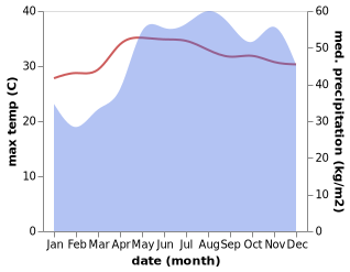 temperature and rainfall during the year in Gumaca