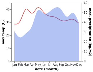 temperature and rainfall during the year in Kalayaan