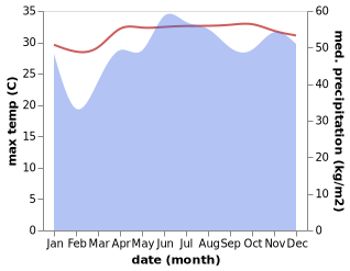 temperature and rainfall during the year in Aras-asan