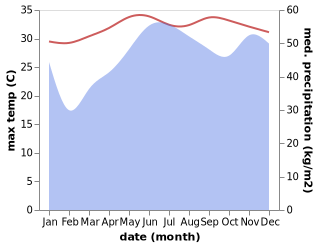 temperature and rainfall during the year in Bangonay