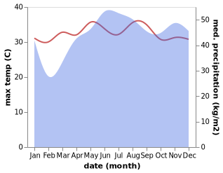 temperature and rainfall during the year in Gamut