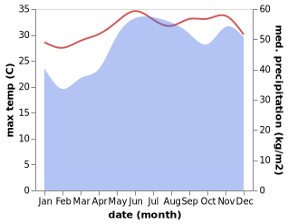 temperature and rainfall during the year in Loreto