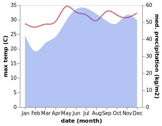 temperature and rainfall during the year in San Jose