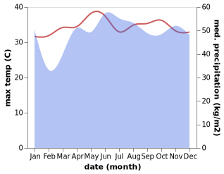 temperature and rainfall during the year in Trento