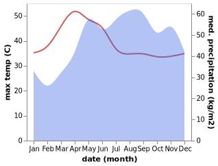 temperature and rainfall during the year in Agbanawag