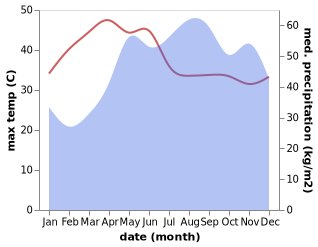 temperature and rainfall during the year in Akle