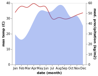 temperature and rainfall during the year in Amungan