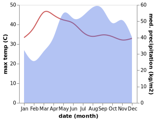 temperature and rainfall during the year in Arenas