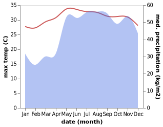 temperature and rainfall during the year in Bayanan