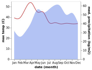 temperature and rainfall during the year in Bundoc