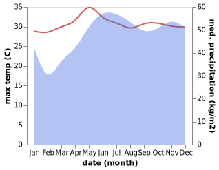 temperature and rainfall during the year in Alcoy