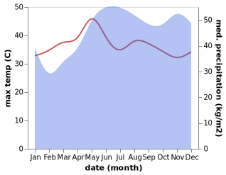 temperature and rainfall during the year in Aloguinsan