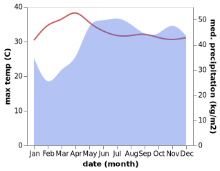 temperature and rainfall during the year in Amdos