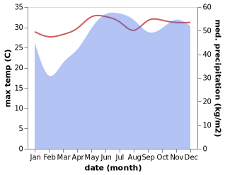 temperature and rainfall during the year in Anda