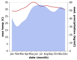 temperature and rainfall during the year in Cabul-an