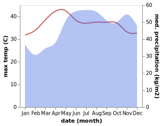 temperature and rainfall during the year in Calape