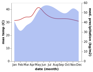 temperature and rainfall during the year in Calituban