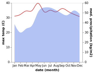 temperature and rainfall during the year in Catmondaan