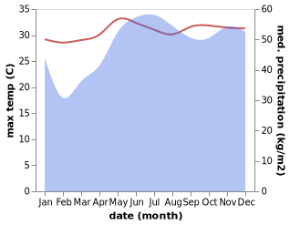 temperature and rainfall during the year in De la Paz