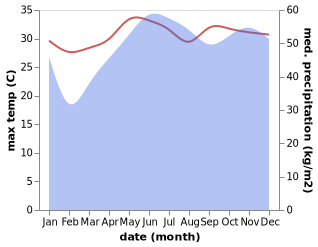 temperature and rainfall during the year in Lazi