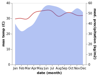 temperature and rainfall during the year in Mercedes