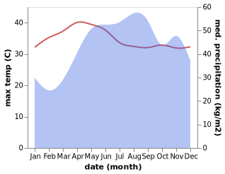 temperature and rainfall during the year in Ampusungan