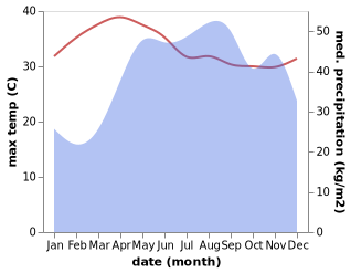 temperature and rainfall during the year in Baguio City