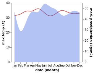 temperature and rainfall during the year in Alejal