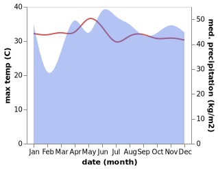 temperature and rainfall during the year in Bincongan