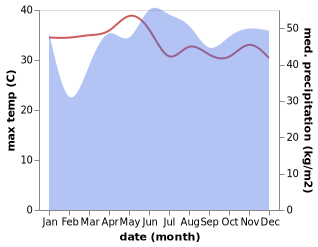 temperature and rainfall during the year in Bolila