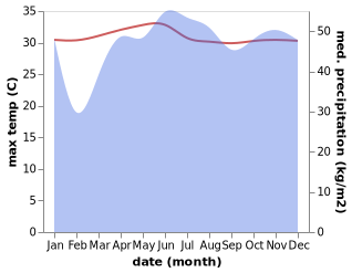 temperature and rainfall during the year in Kaputian