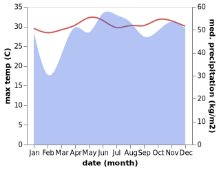 temperature and rainfall during the year in Limot