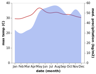 temperature and rainfall during the year in Alegria