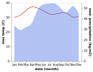 temperature and rainfall during the year in Almeria