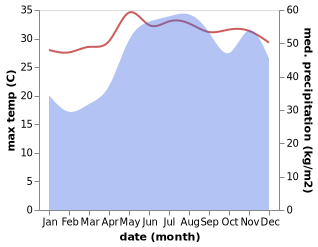 temperature and rainfall during the year in Arteche