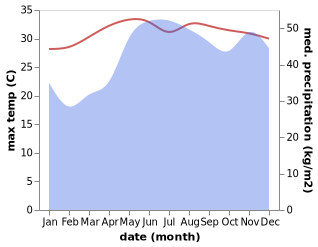 temperature and rainfall during the year in Balocawehay