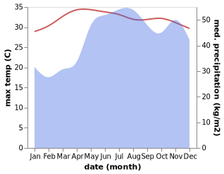 temperature and rainfall during the year in Catbalogan