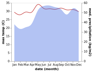 temperature and rainfall during the year in General MacArthur