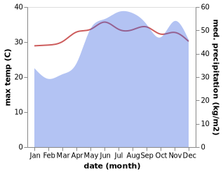 temperature and rainfall during the year in Laoang