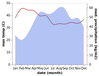 temperature and rainfall during the year in Agno